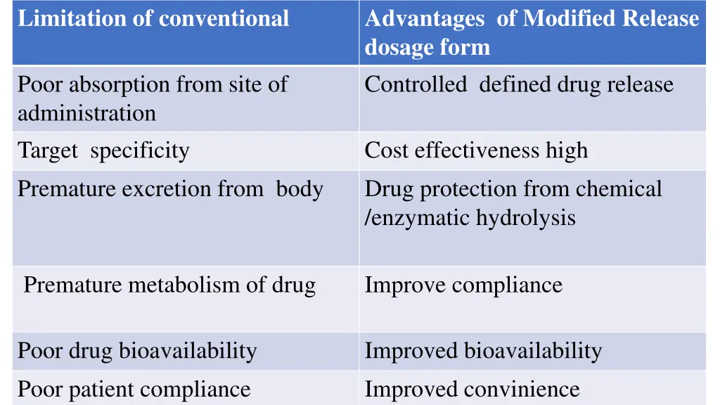 limitation of conventional