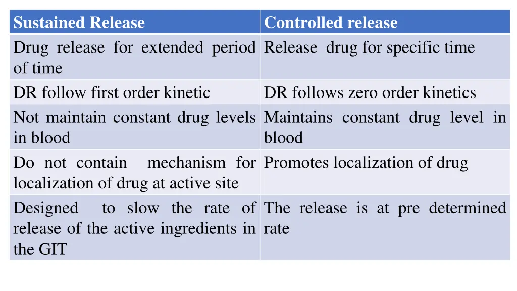 sustained release drug release for extended