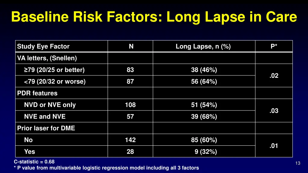 baseline risk factors long lapse in care