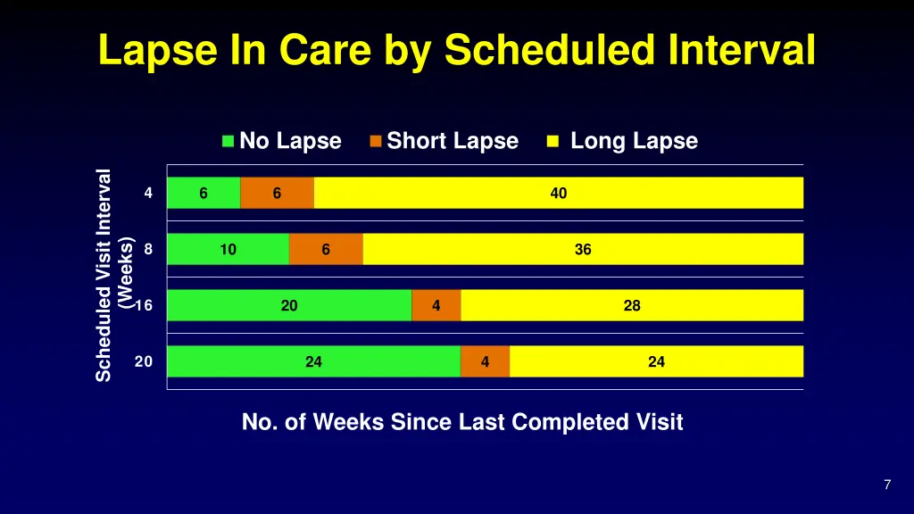 lapse in care by scheduled interval