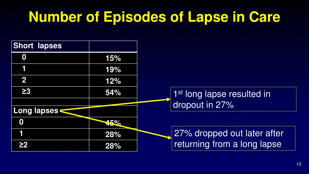 number of episodes of lapse in care