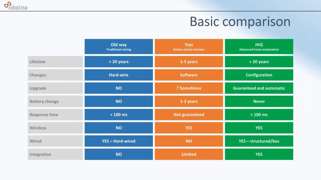 basic comparison