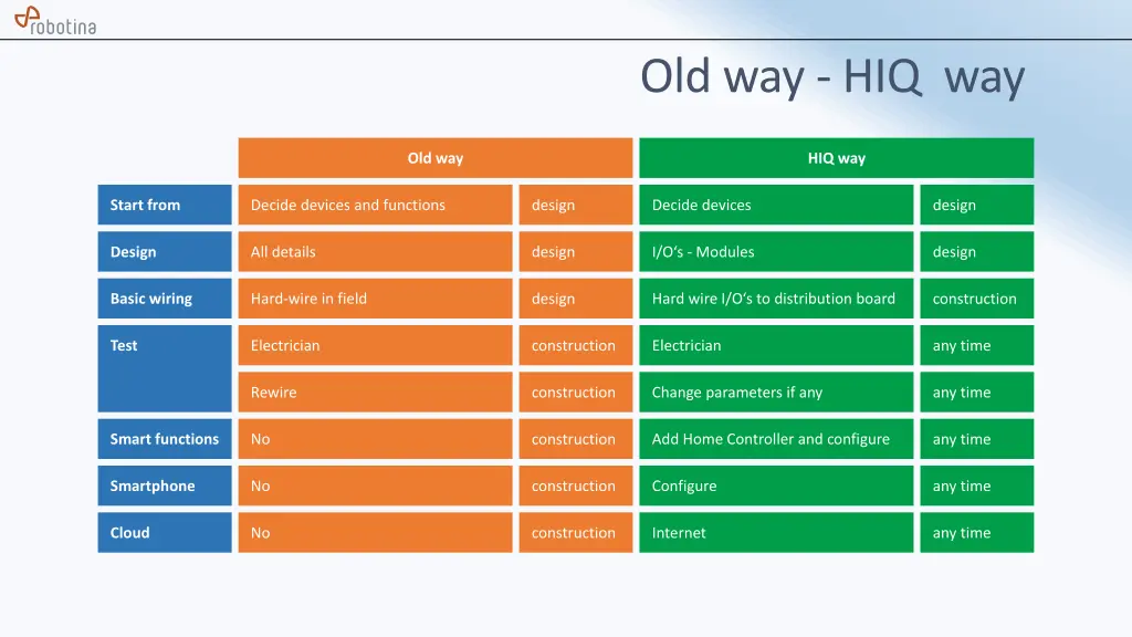 old way hiq way