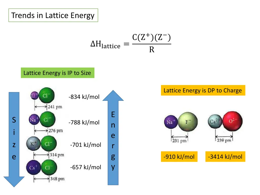 trends in lattice energy