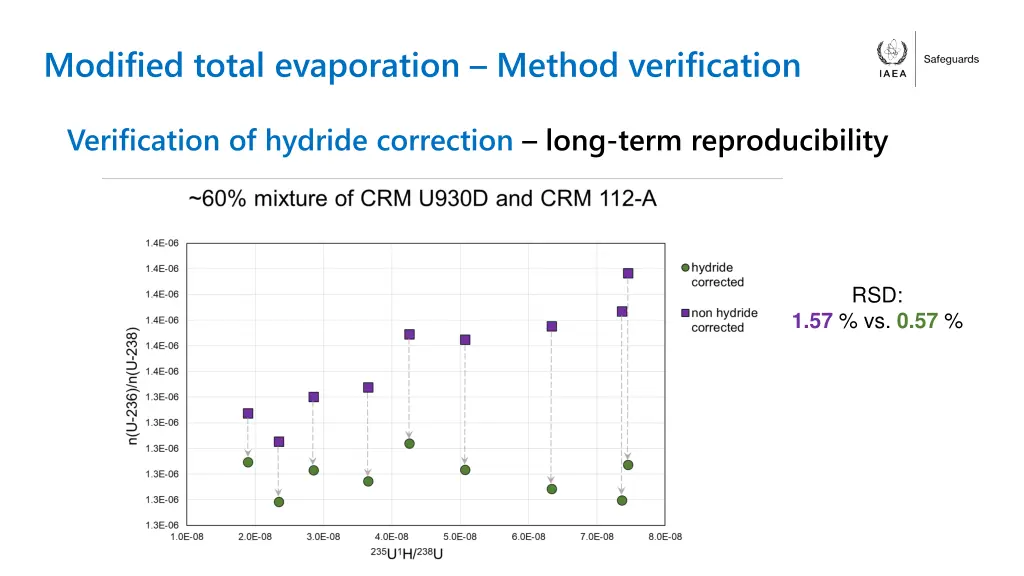 modified total evaporation method verification 2
