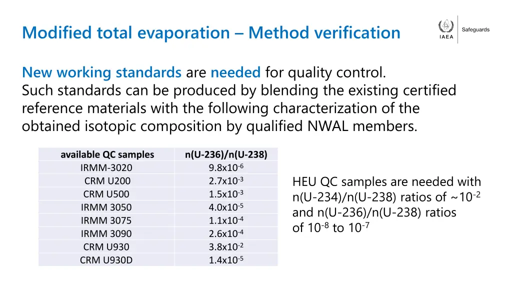 modified total evaporation method verification
