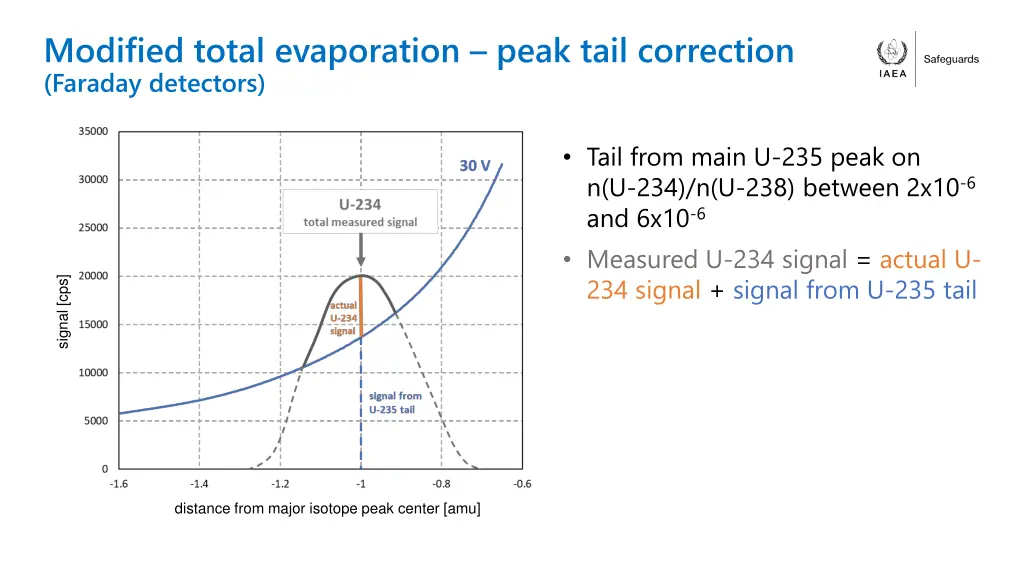 modified total evaporation peak tail correction 1
