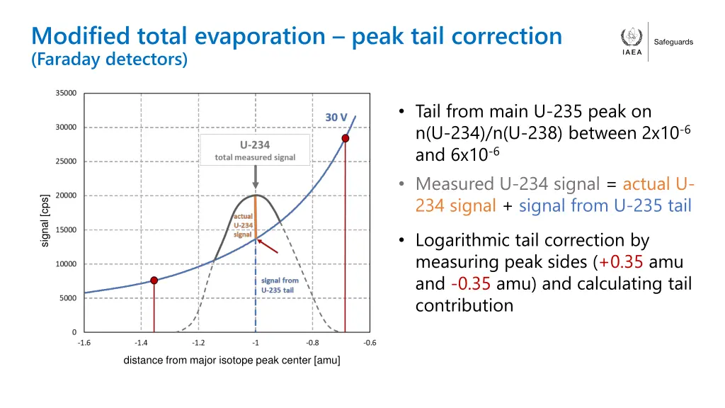 modified total evaporation peak tail correction 2