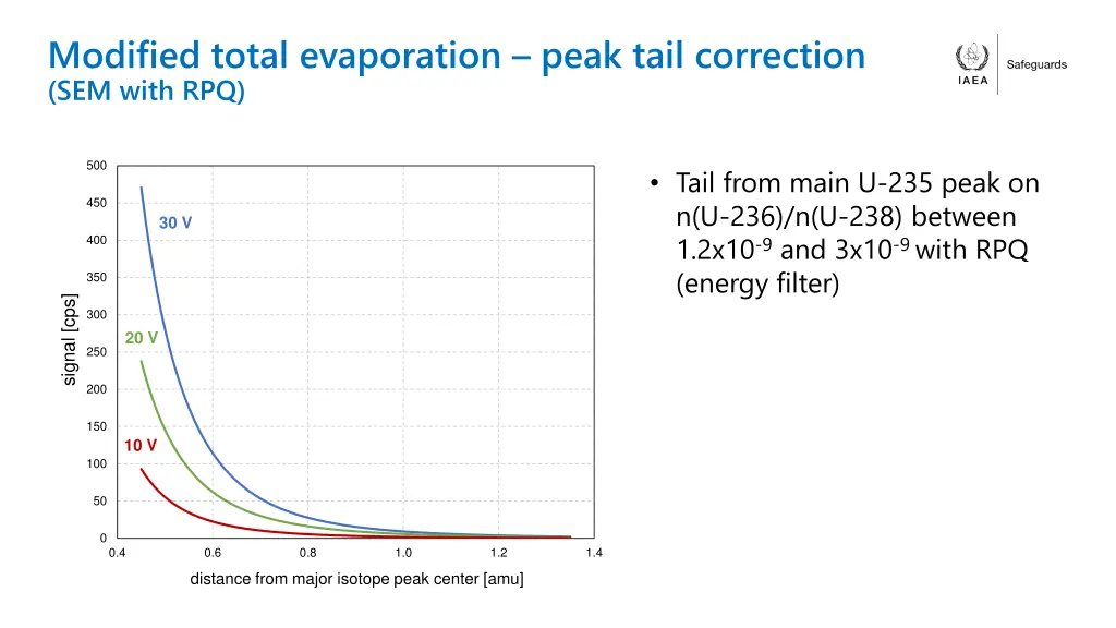 modified total evaporation peak tail correction 3