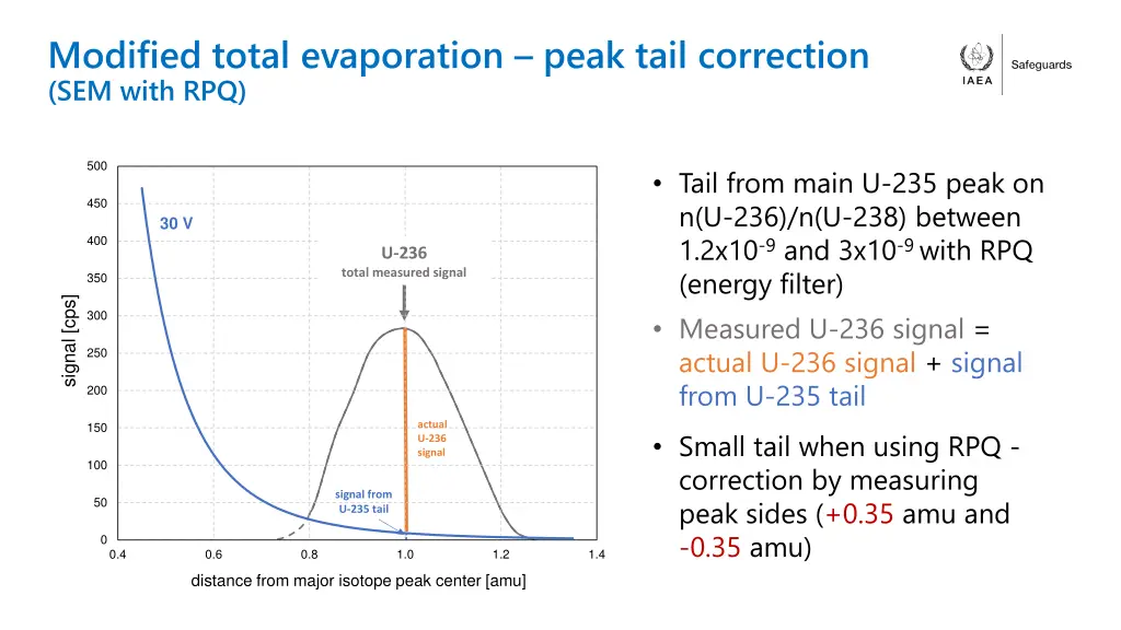 modified total evaporation peak tail correction 4