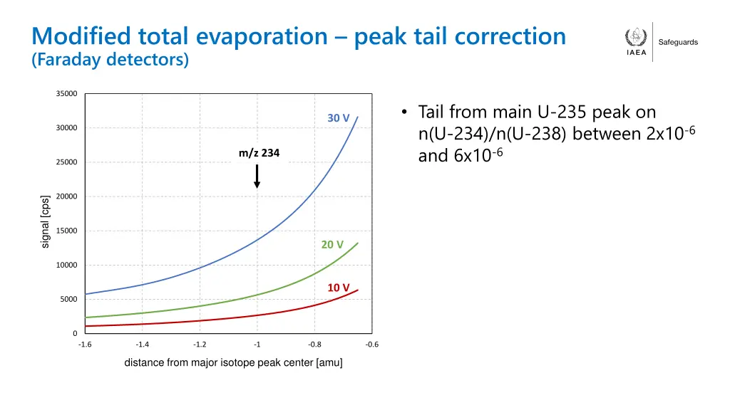 modified total evaporation peak tail correction