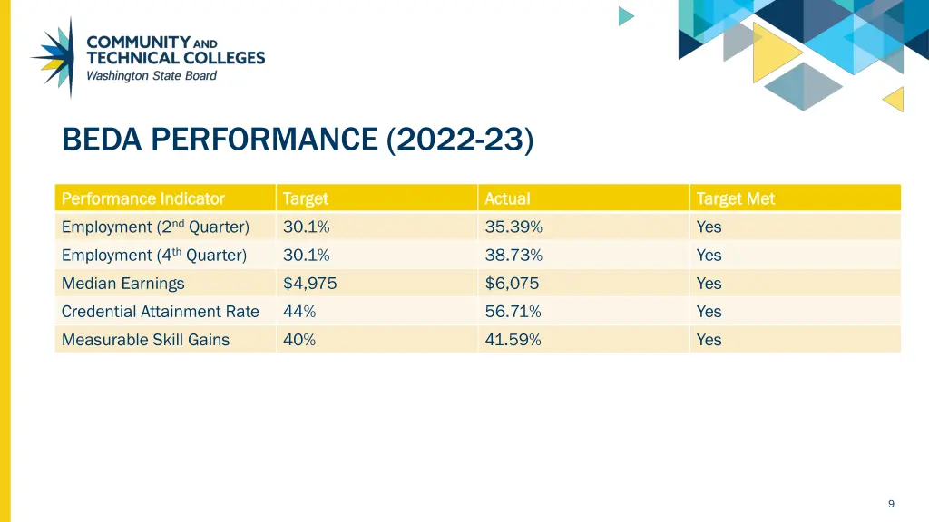 beda performance 2022 23