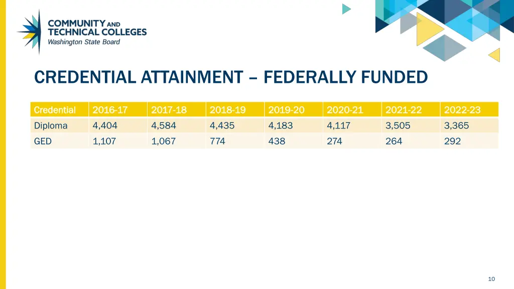 credential attainment federally funded