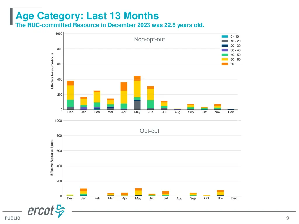 age category last 13 months the ruc committed