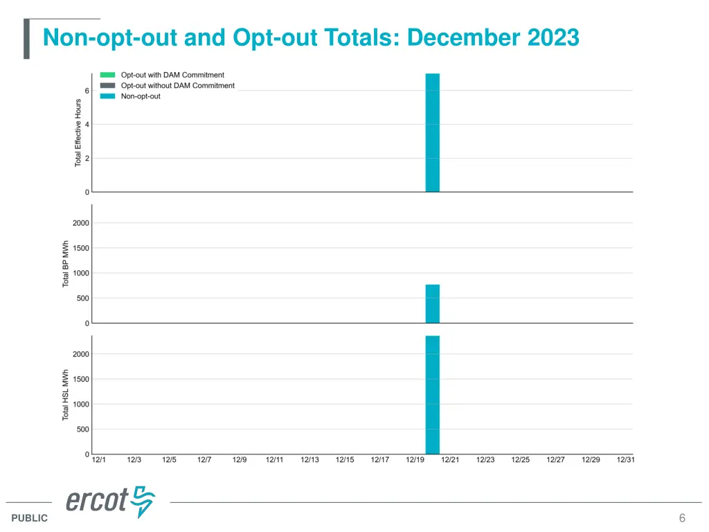 non opt out and opt out totals december 2023