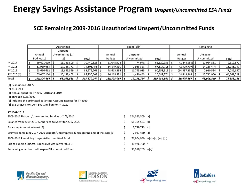 energy savings assistance program unspent 1
