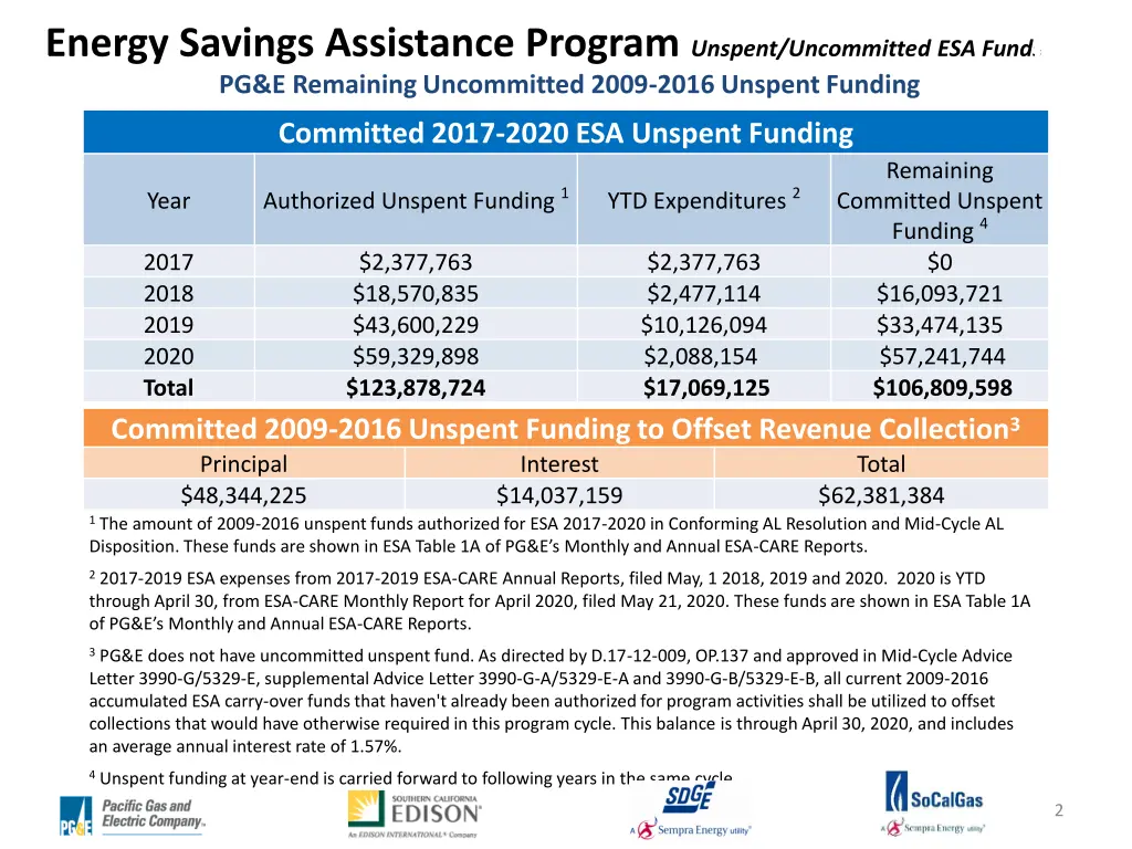 energy savings assistance program unspent