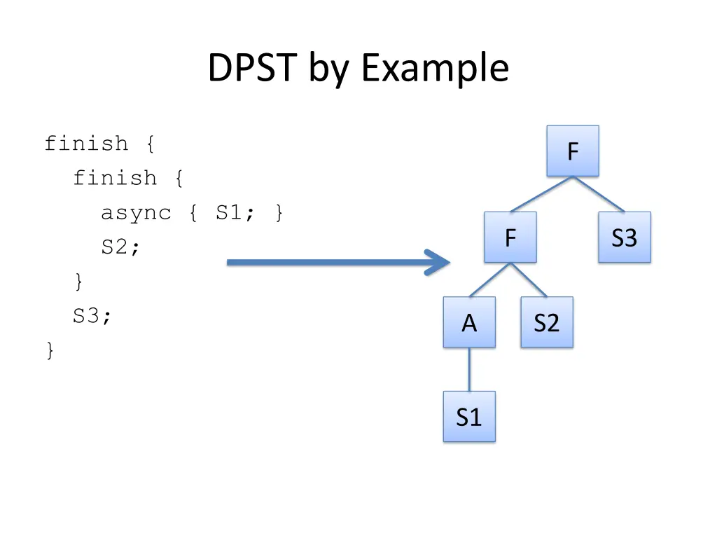 dpst by example