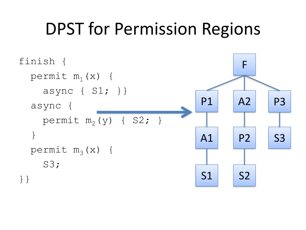 dpst for permission regions