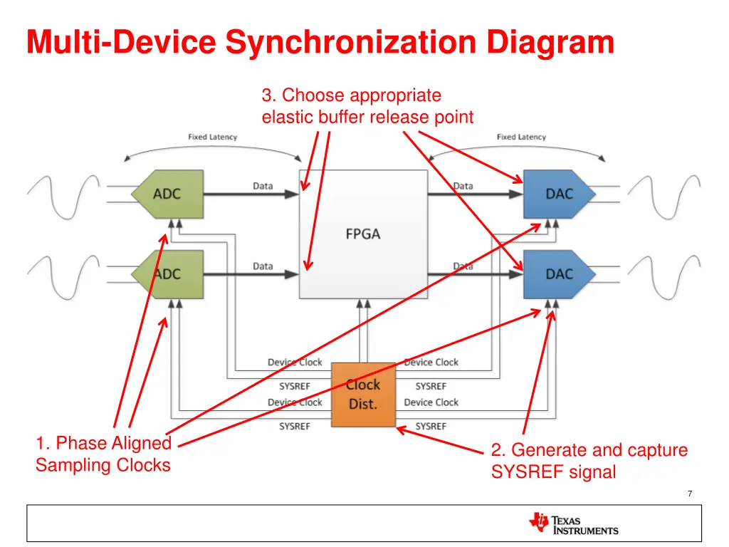multi device synchronization diagram 1