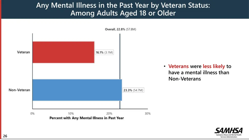 any mental illness in the past year by veteran