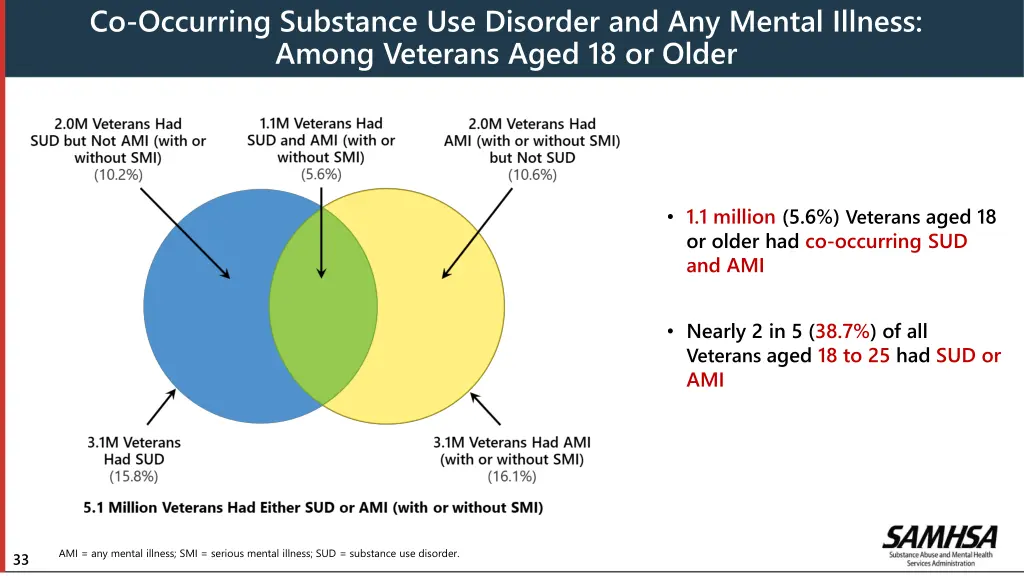 co occurring substance use disorder