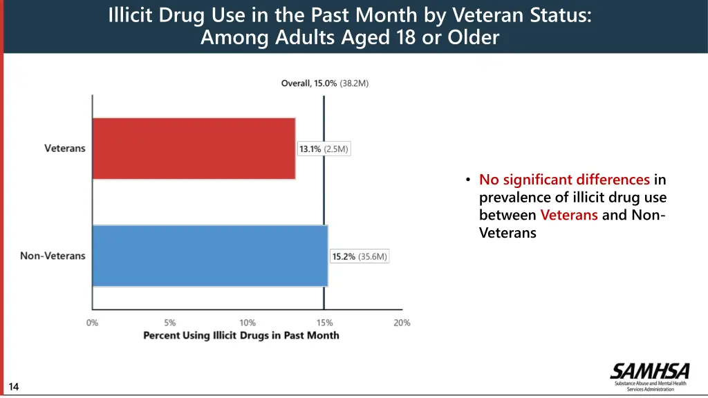 illicit drug use in the past month by veteran