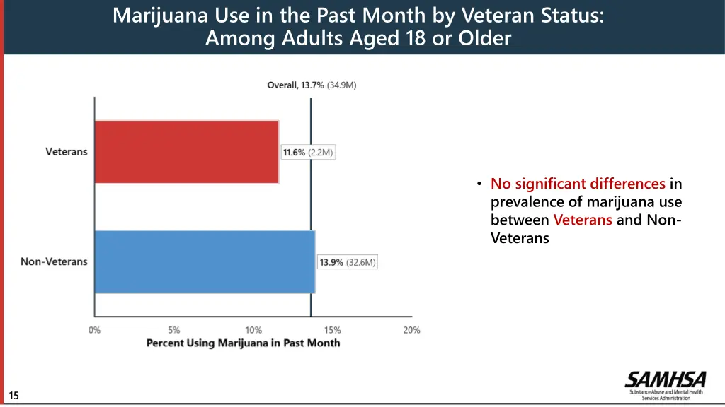 marijuana use in the past month by veteran status