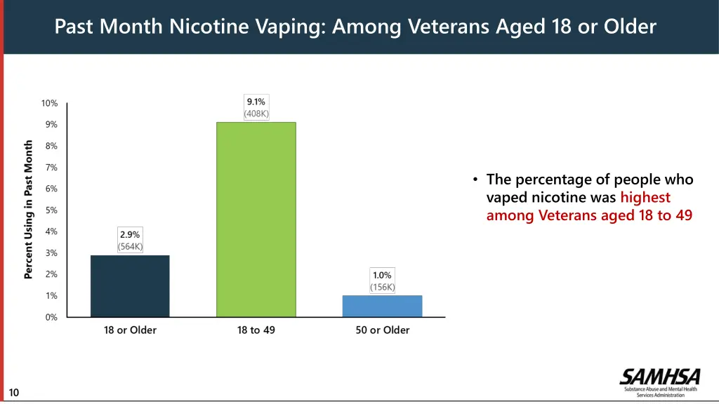 past month nicotine vaping among veterans aged