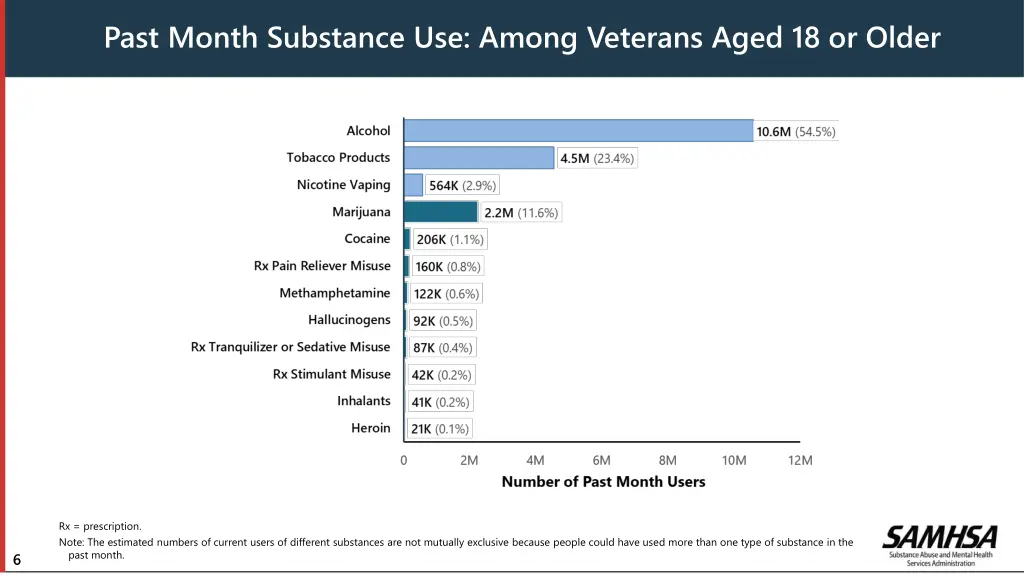 past month substance use among veterans aged