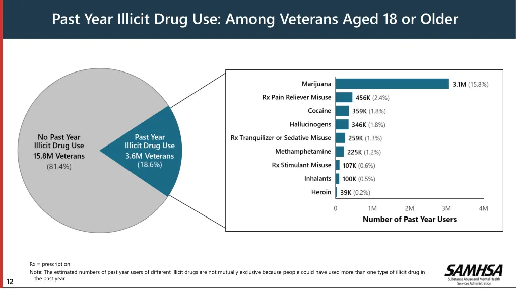 past year illicit drug use among veterans aged
