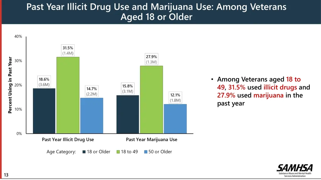 past year illicit drug use and marijuana