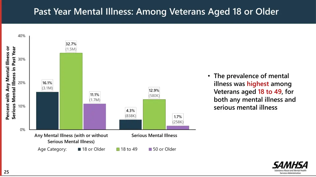 past year mental illness among veterans aged