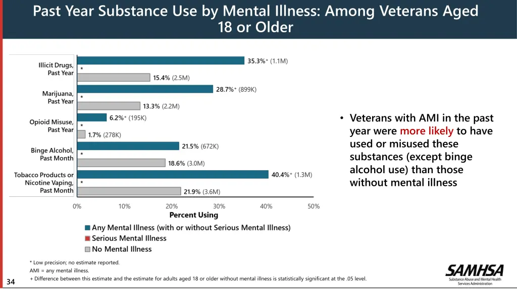 past year substance use by mental illness among