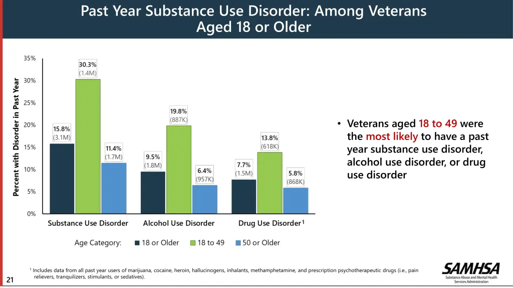 past year substance use disorder among veterans