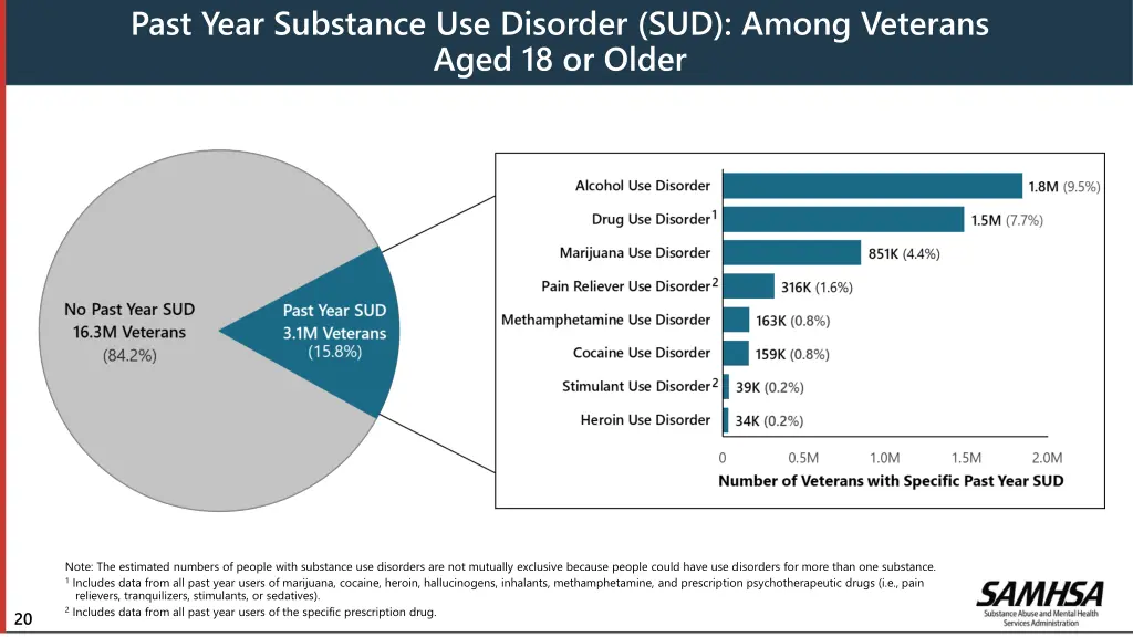 past year substance use disorder sud among
