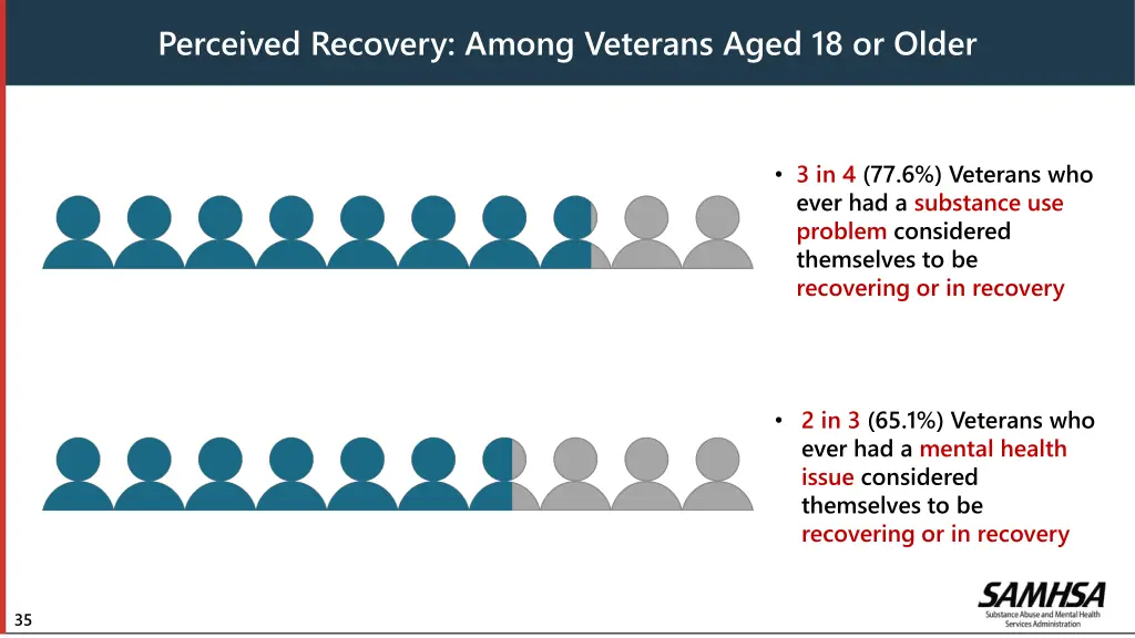perceived recovery among veterans aged 18 or older