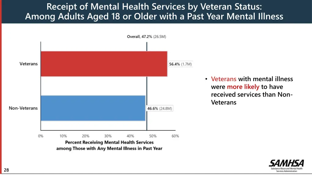 receipt of mental health services by veteran