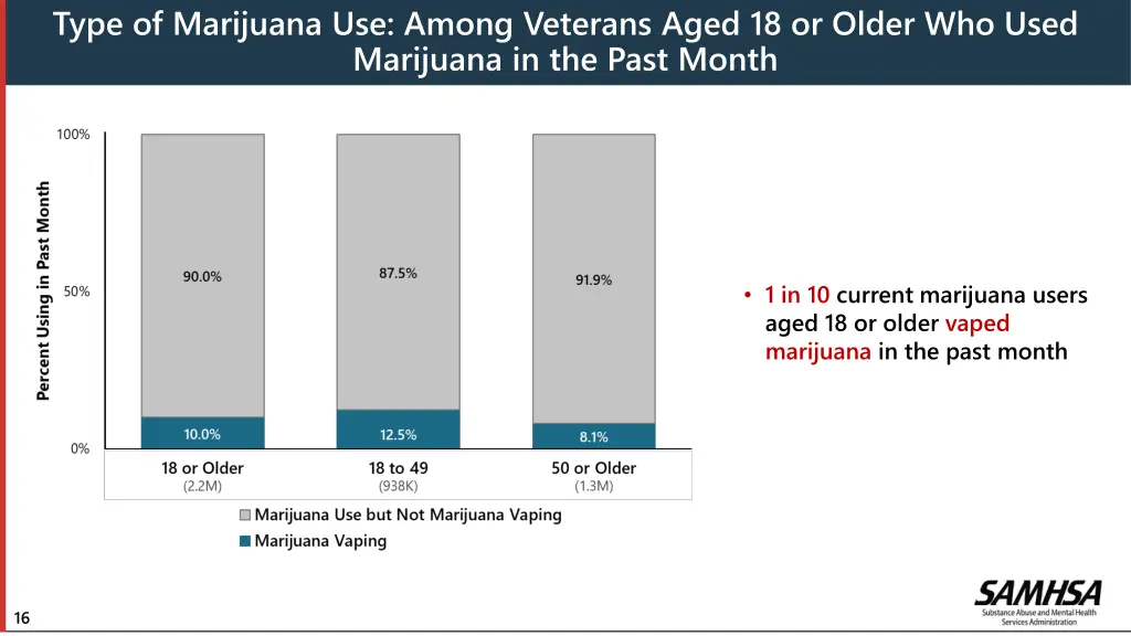 type of marijuana use among veterans aged