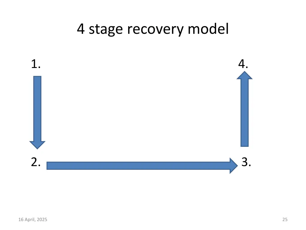 4 stage recovery model 1