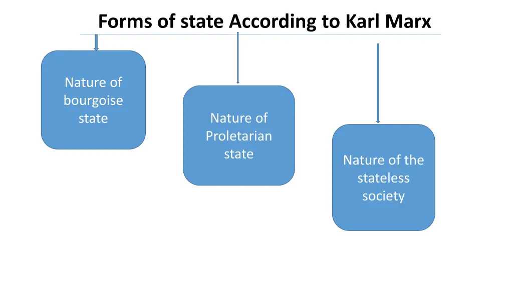 forms of state according to karl marx