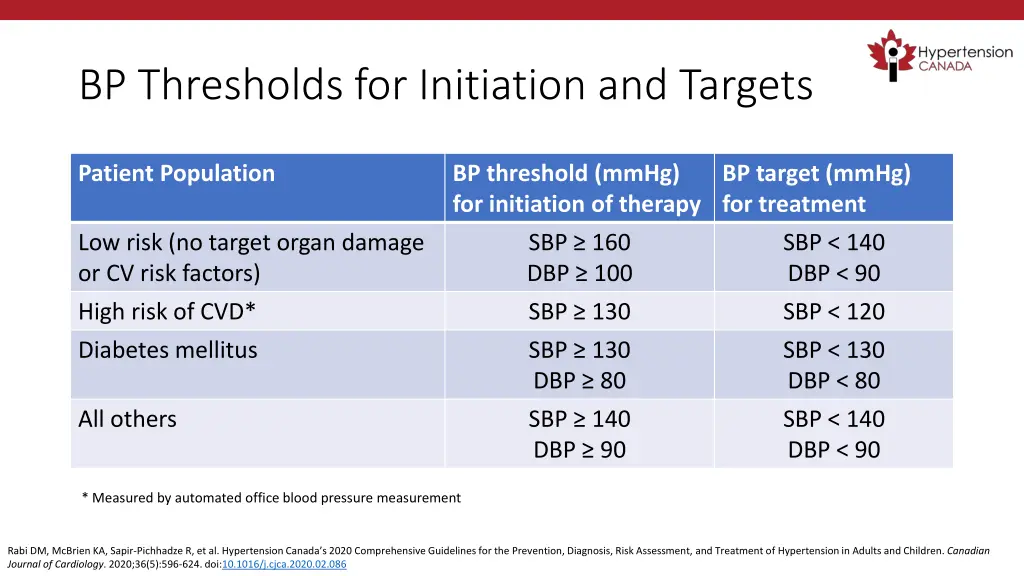 bp thresholds for initiation and targets