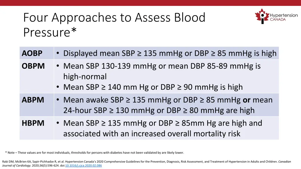 four approaches to assess blood pressure