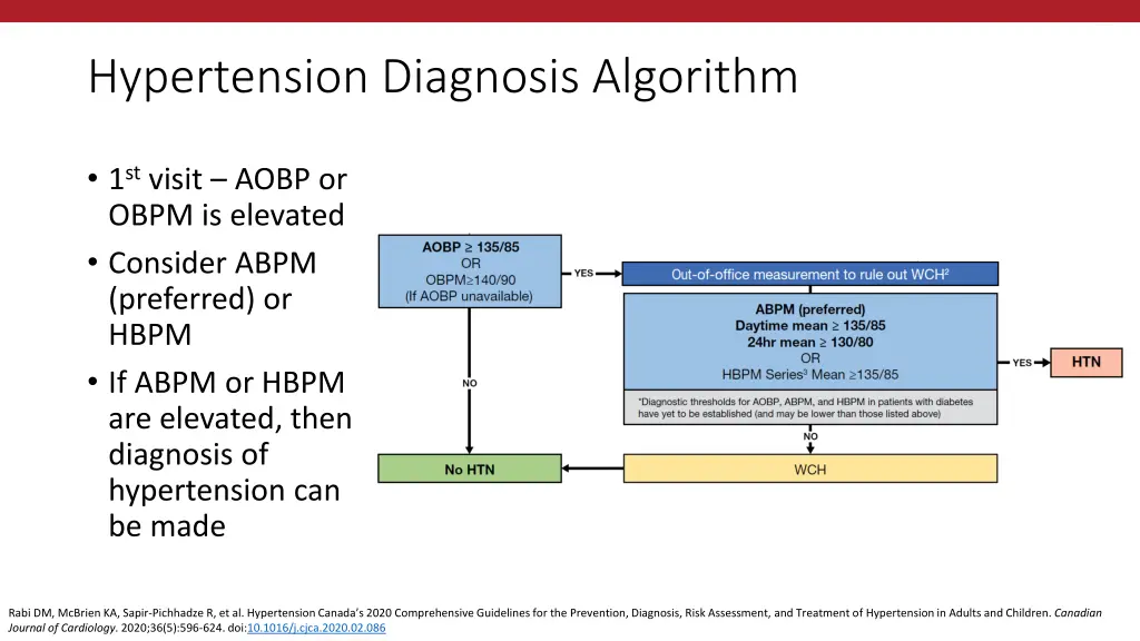 hypertension diagnosis algorithm