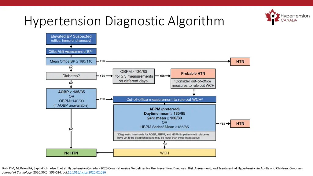 hypertension diagnostic algorithm