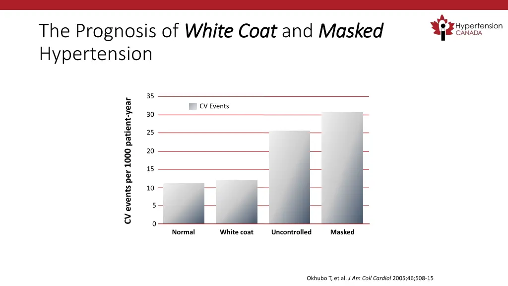 the prognosis of white coat hypertension