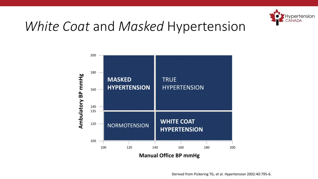 white coat and masked hypertension