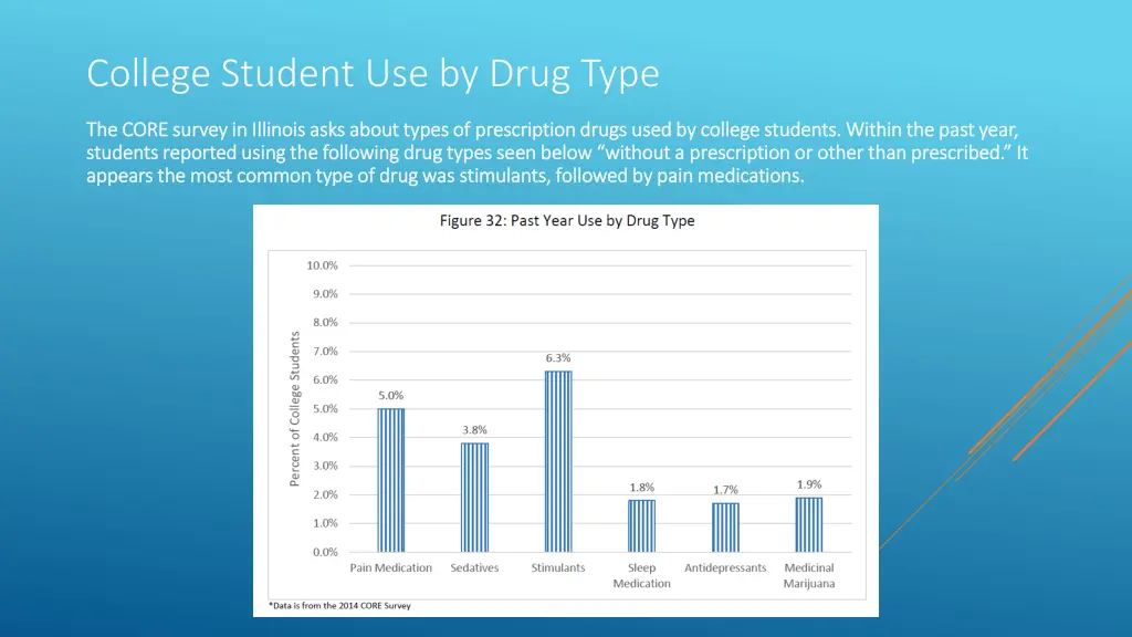 college student use by drug type