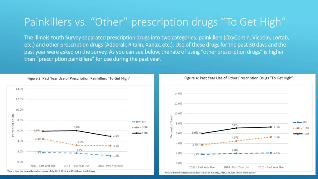 painkillers vs other prescription drugs