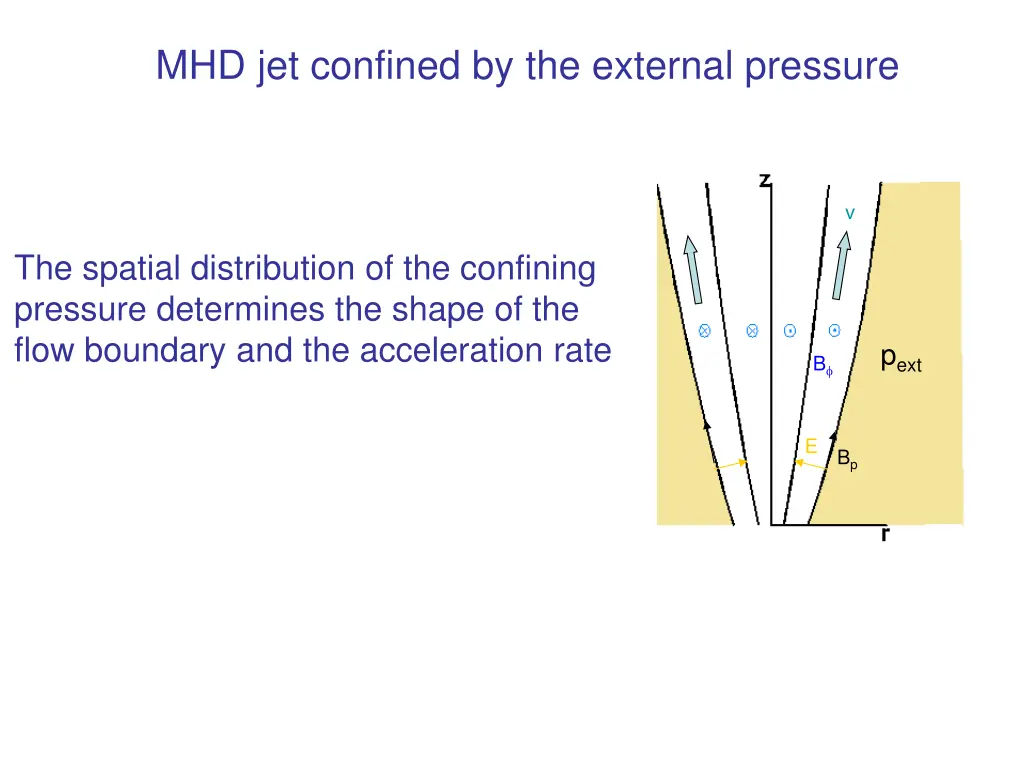 mhd jet confined by the external pressure